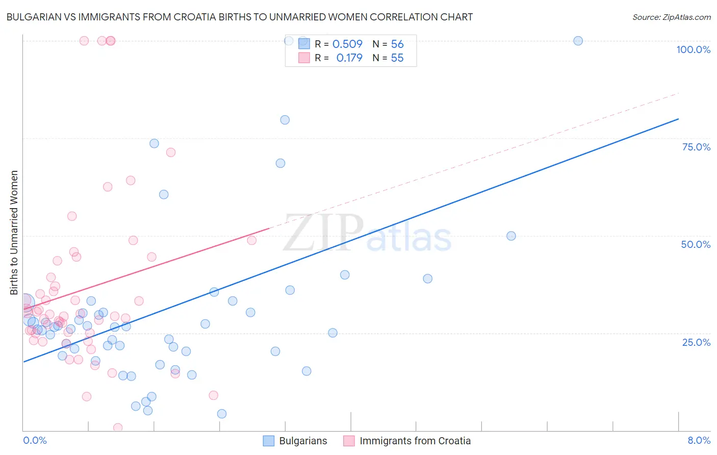 Bulgarian vs Immigrants from Croatia Births to Unmarried Women