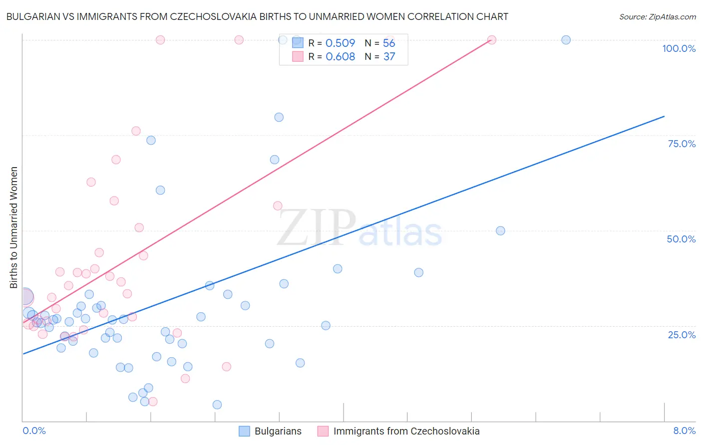 Bulgarian vs Immigrants from Czechoslovakia Births to Unmarried Women
