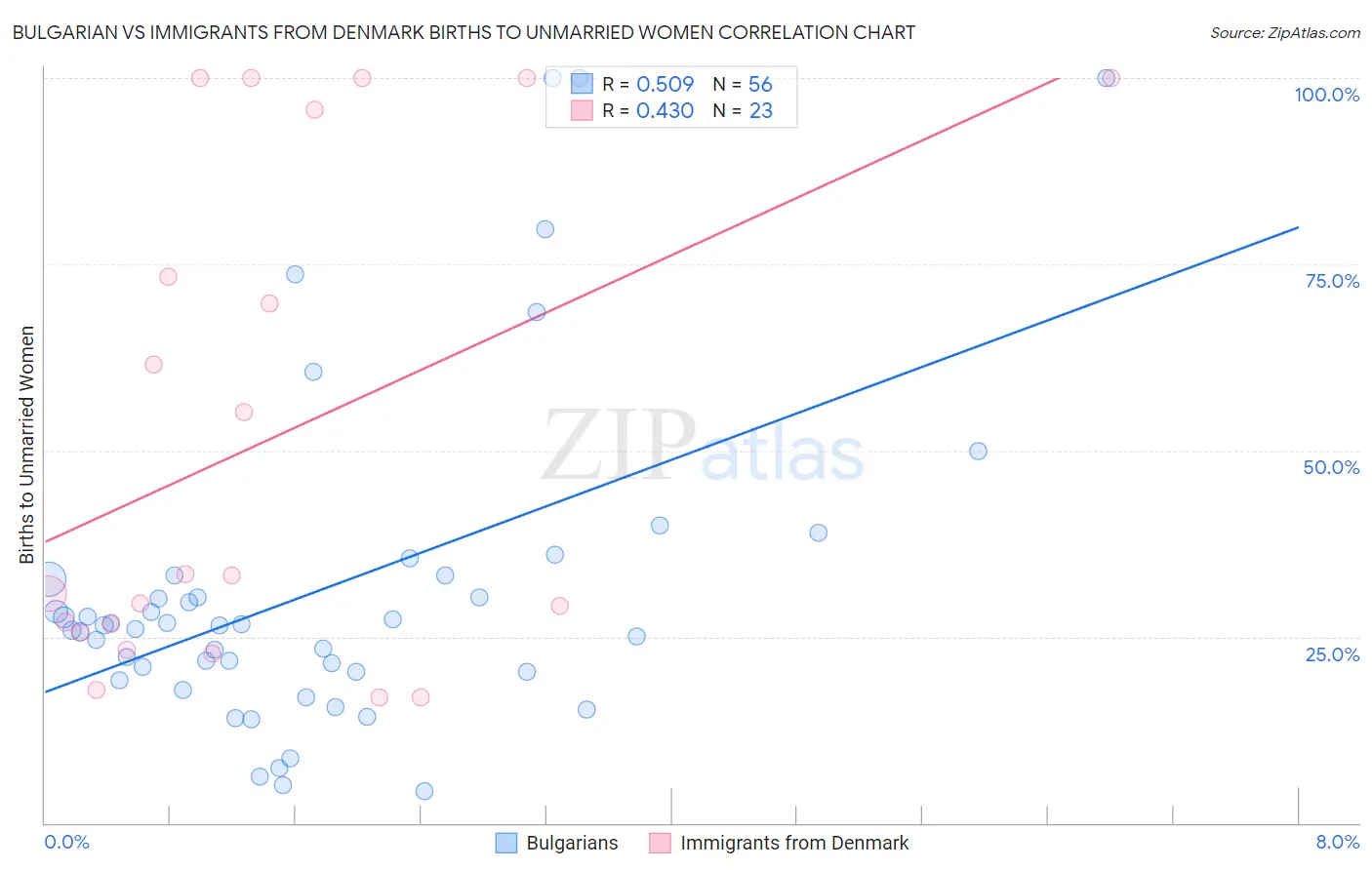 Bulgarian vs Immigrants from Denmark Births to Unmarried Women