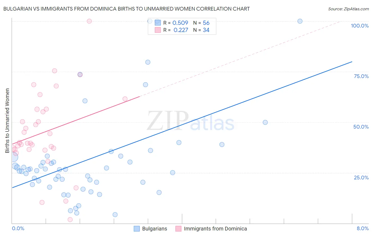 Bulgarian vs Immigrants from Dominica Births to Unmarried Women