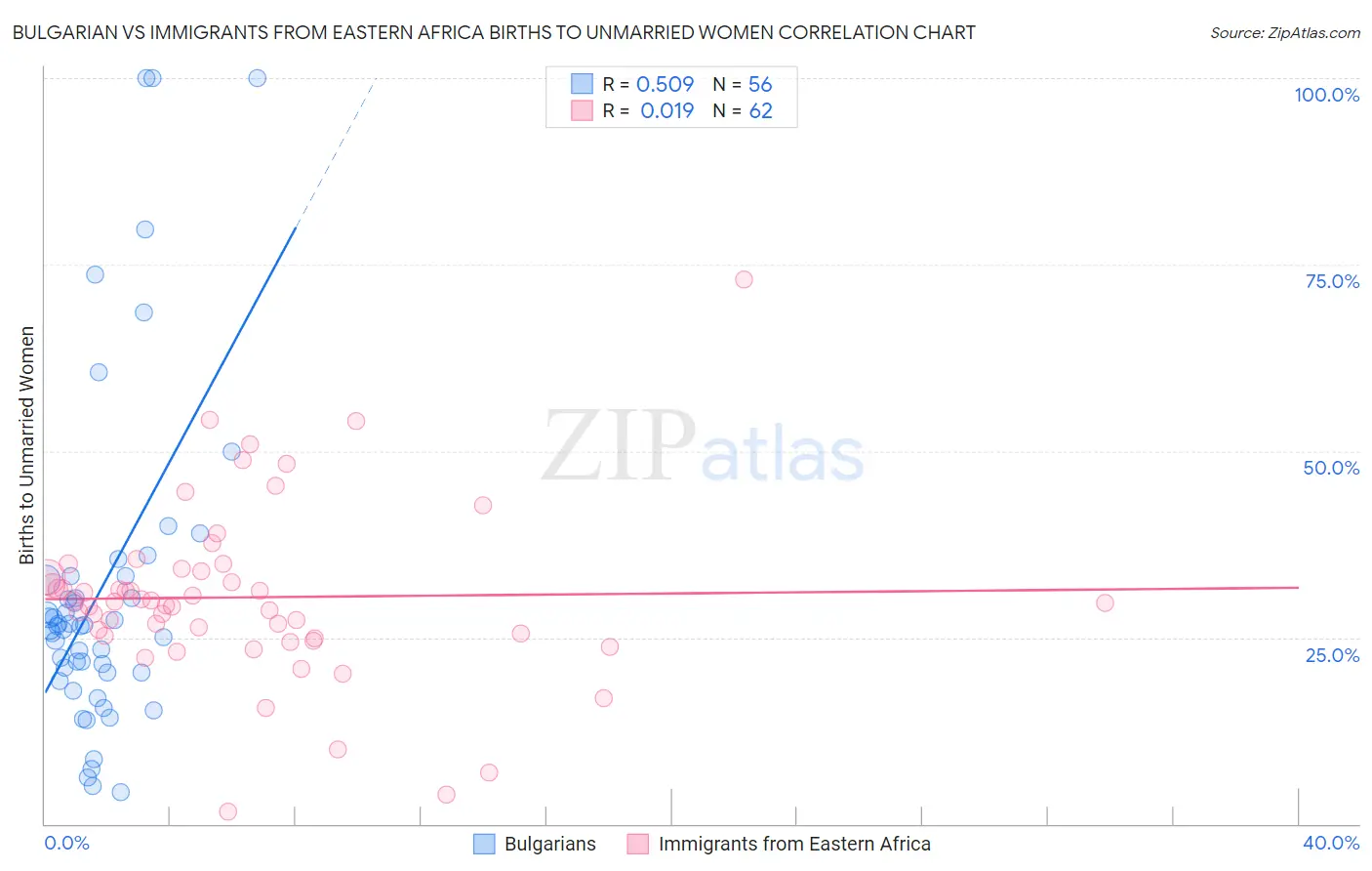 Bulgarian vs Immigrants from Eastern Africa Births to Unmarried Women