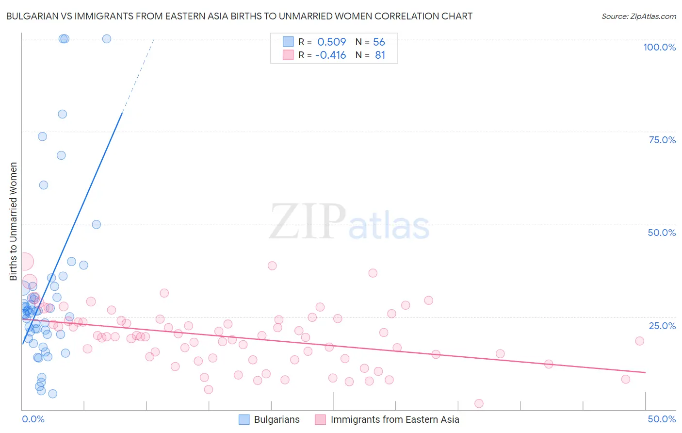 Bulgarian vs Immigrants from Eastern Asia Births to Unmarried Women