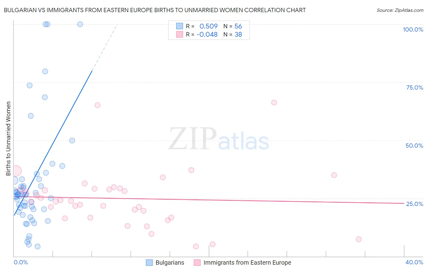 Bulgarian vs Immigrants from Eastern Europe Births to Unmarried Women