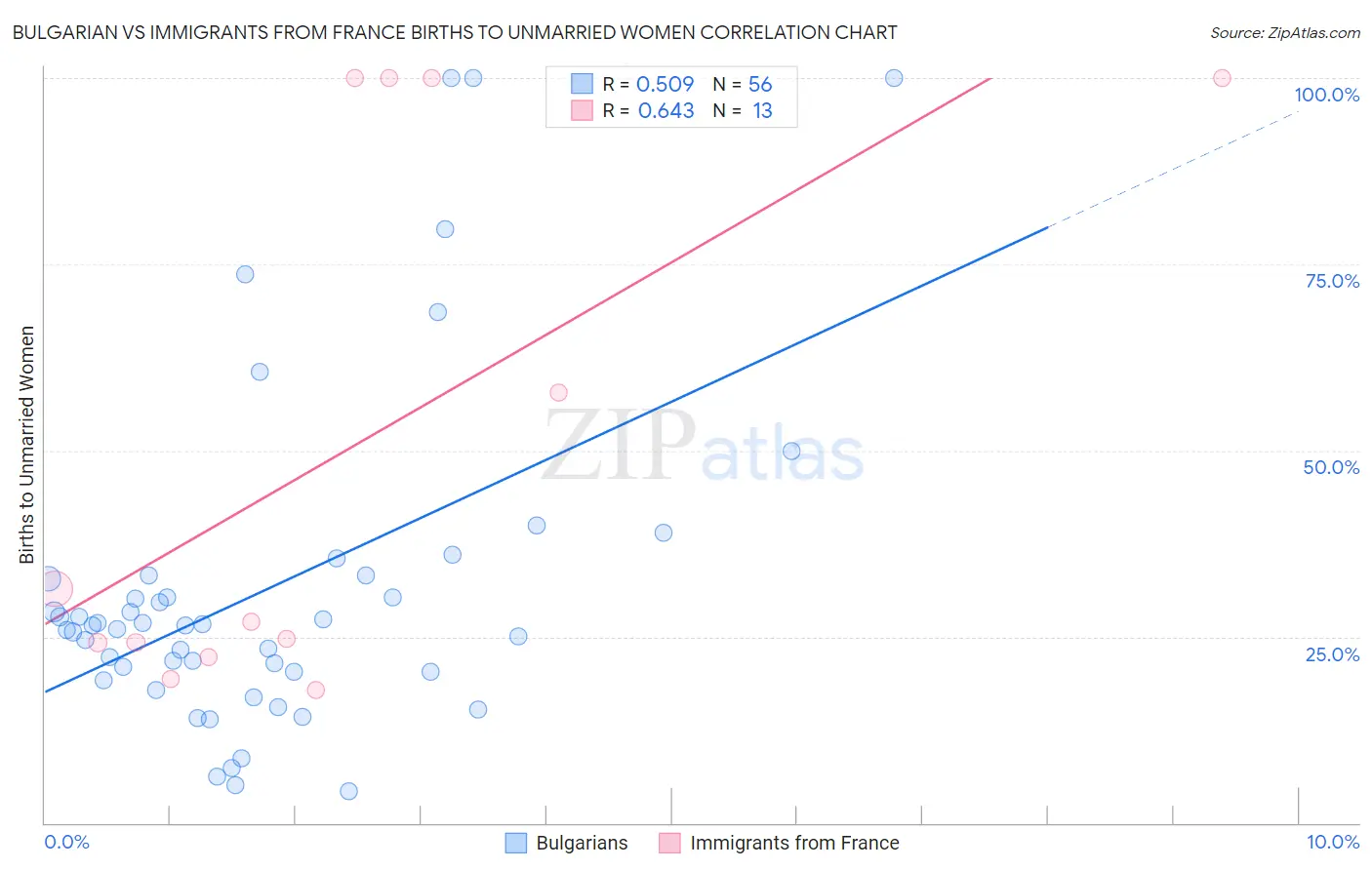 Bulgarian vs Immigrants from France Births to Unmarried Women