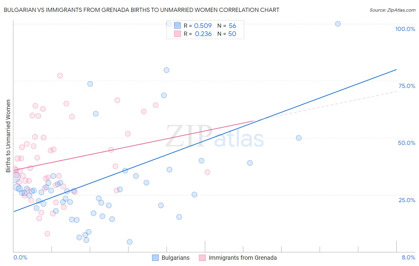 Bulgarian vs Immigrants from Grenada Births to Unmarried Women