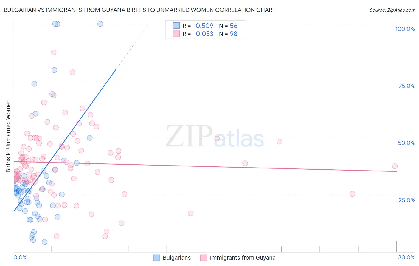 Bulgarian vs Immigrants from Guyana Births to Unmarried Women
