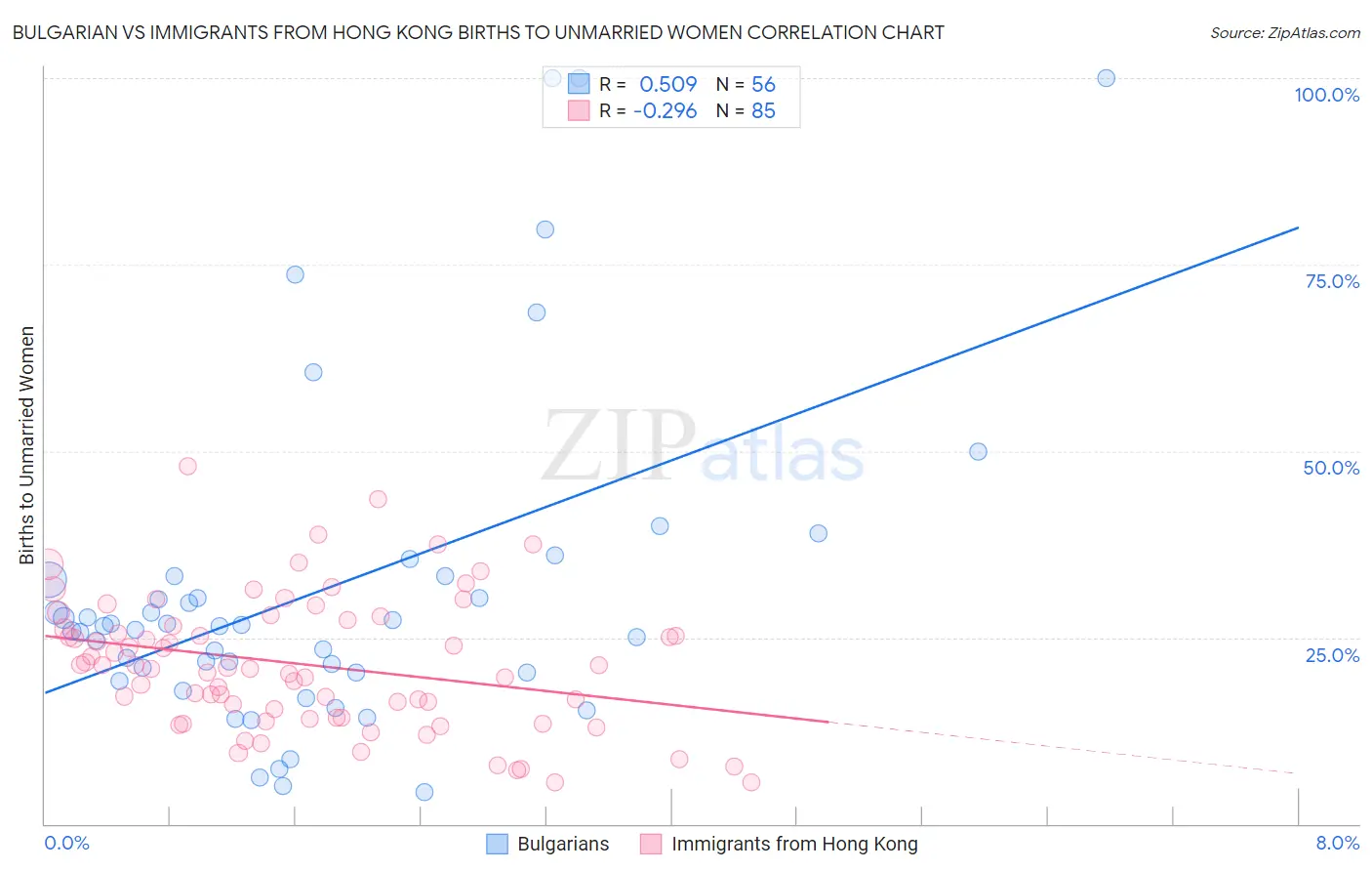 Bulgarian vs Immigrants from Hong Kong Births to Unmarried Women