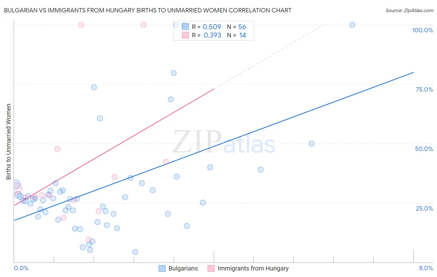 Bulgarian vs Immigrants from Hungary Births to Unmarried Women