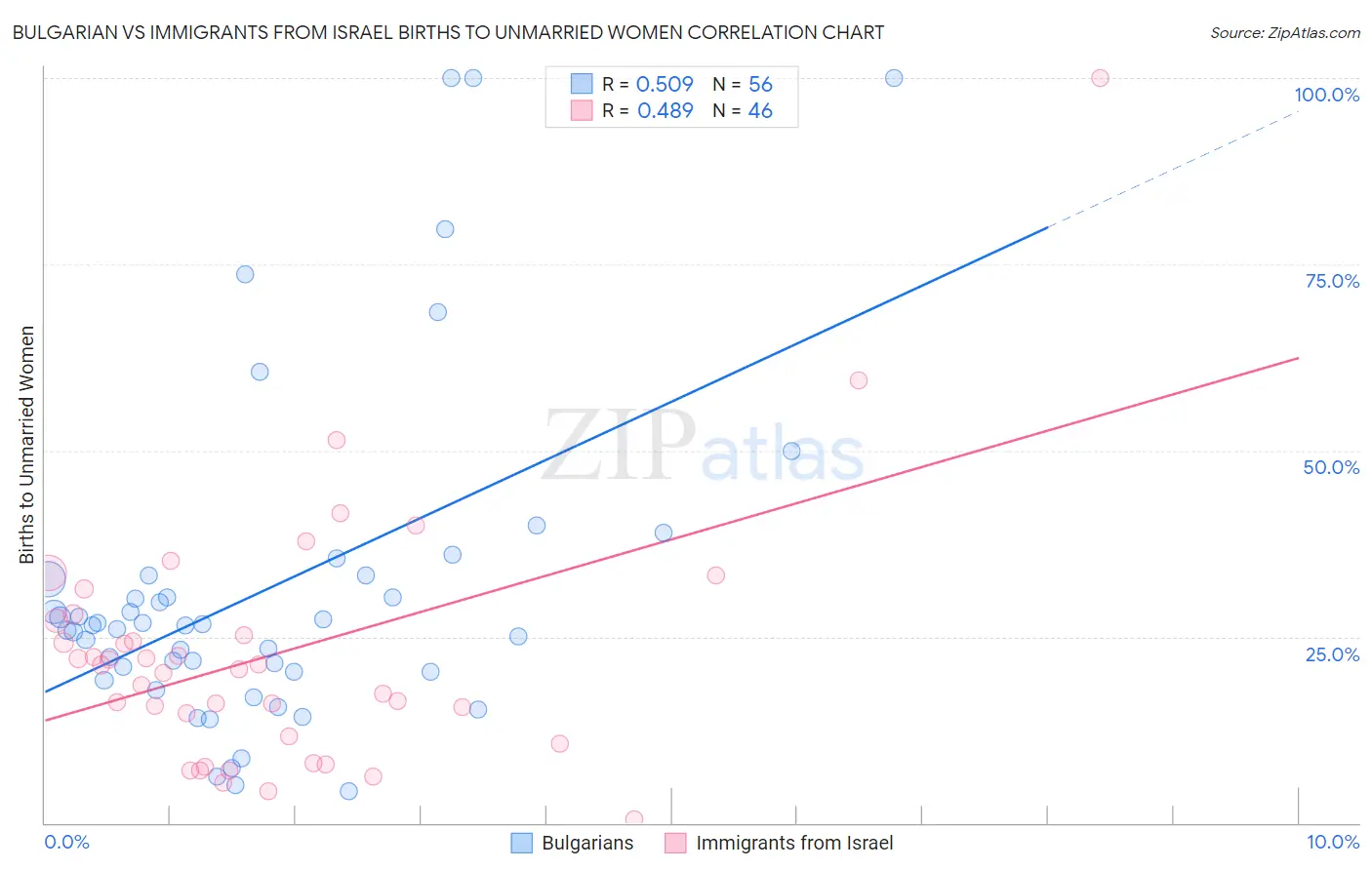Bulgarian vs Immigrants from Israel Births to Unmarried Women