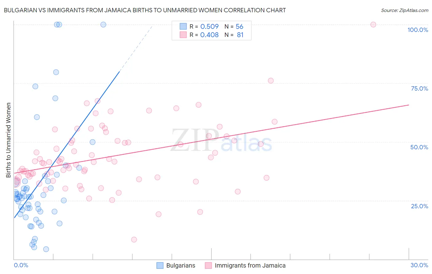 Bulgarian vs Immigrants from Jamaica Births to Unmarried Women