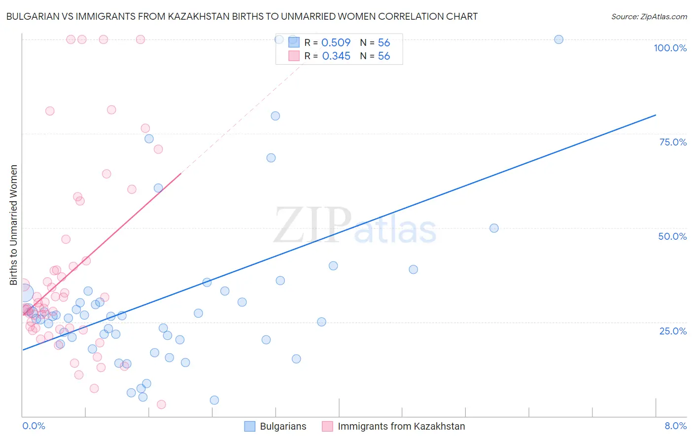 Bulgarian vs Immigrants from Kazakhstan Births to Unmarried Women