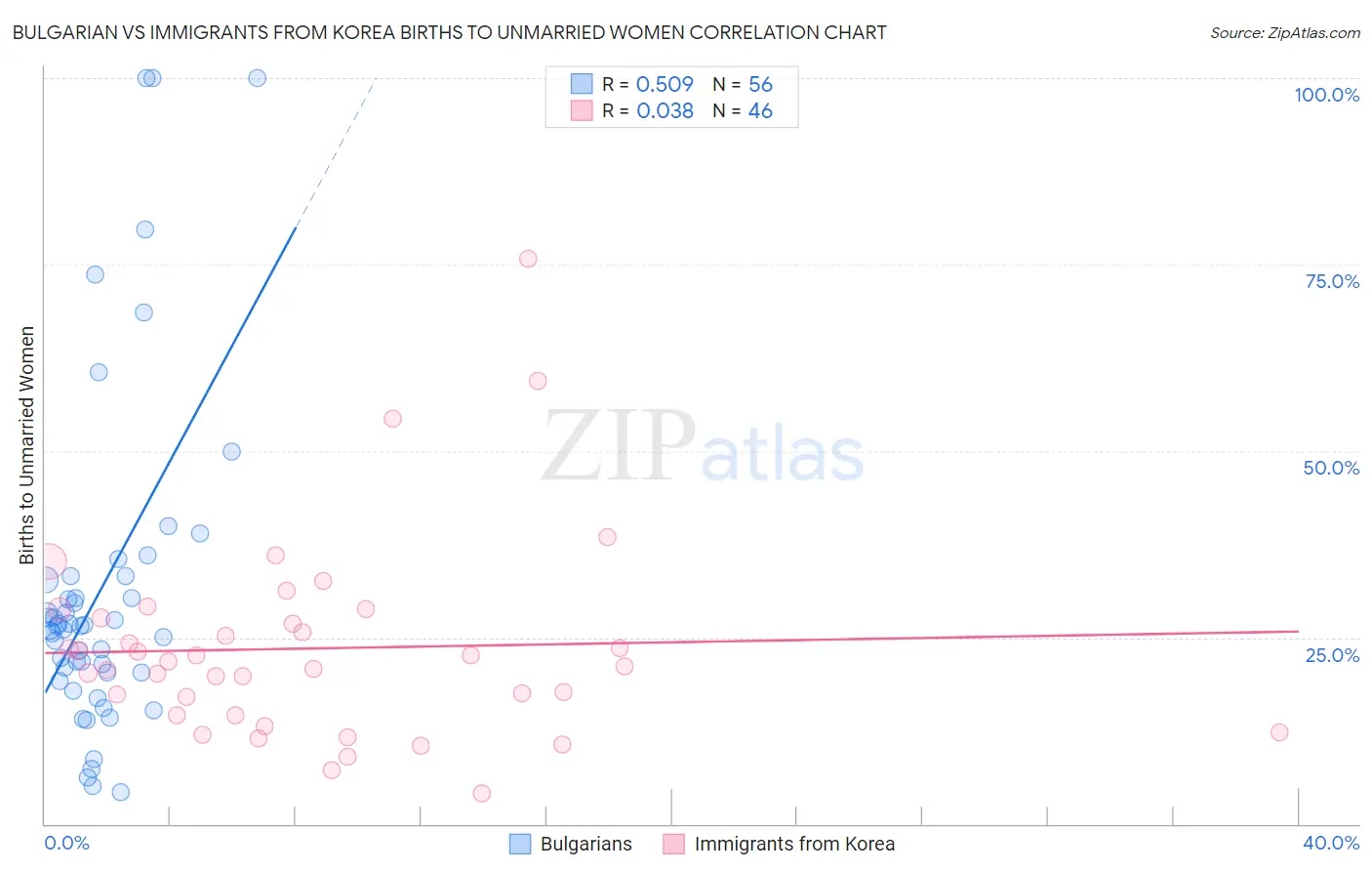 Bulgarian vs Immigrants from Korea Births to Unmarried Women