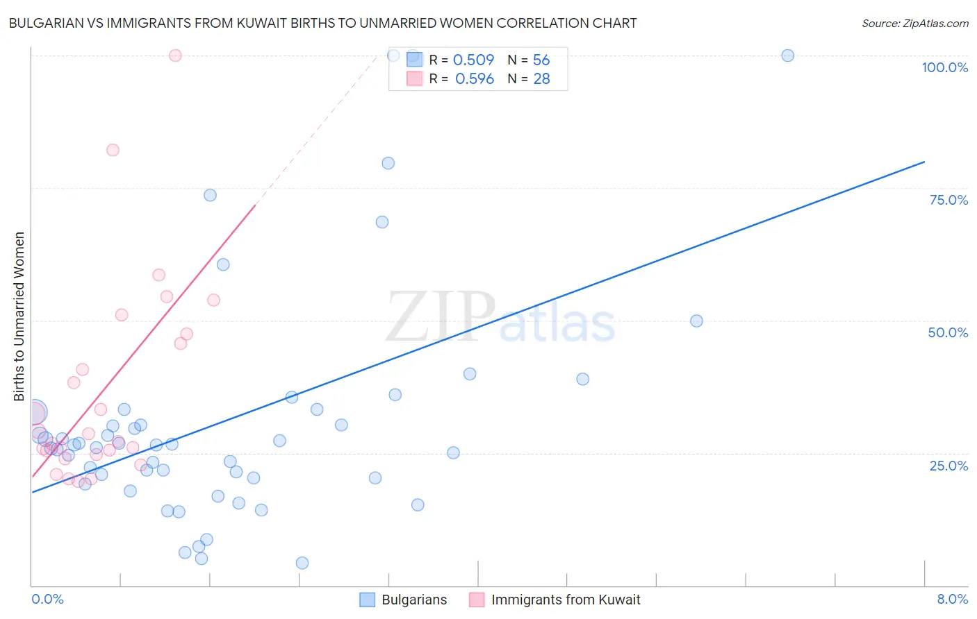 Bulgarian vs Immigrants from Kuwait Births to Unmarried Women