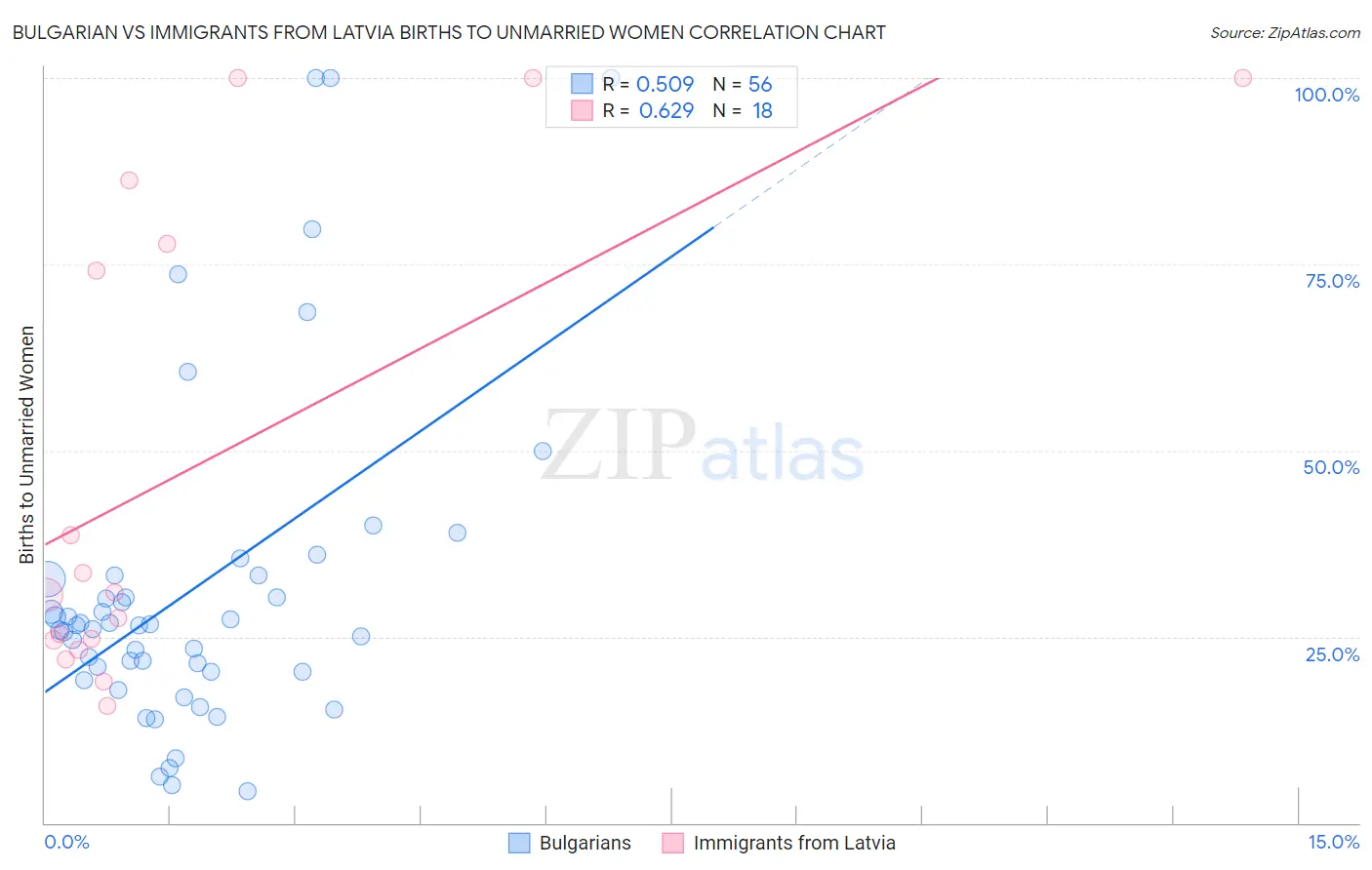 Bulgarian vs Immigrants from Latvia Births to Unmarried Women