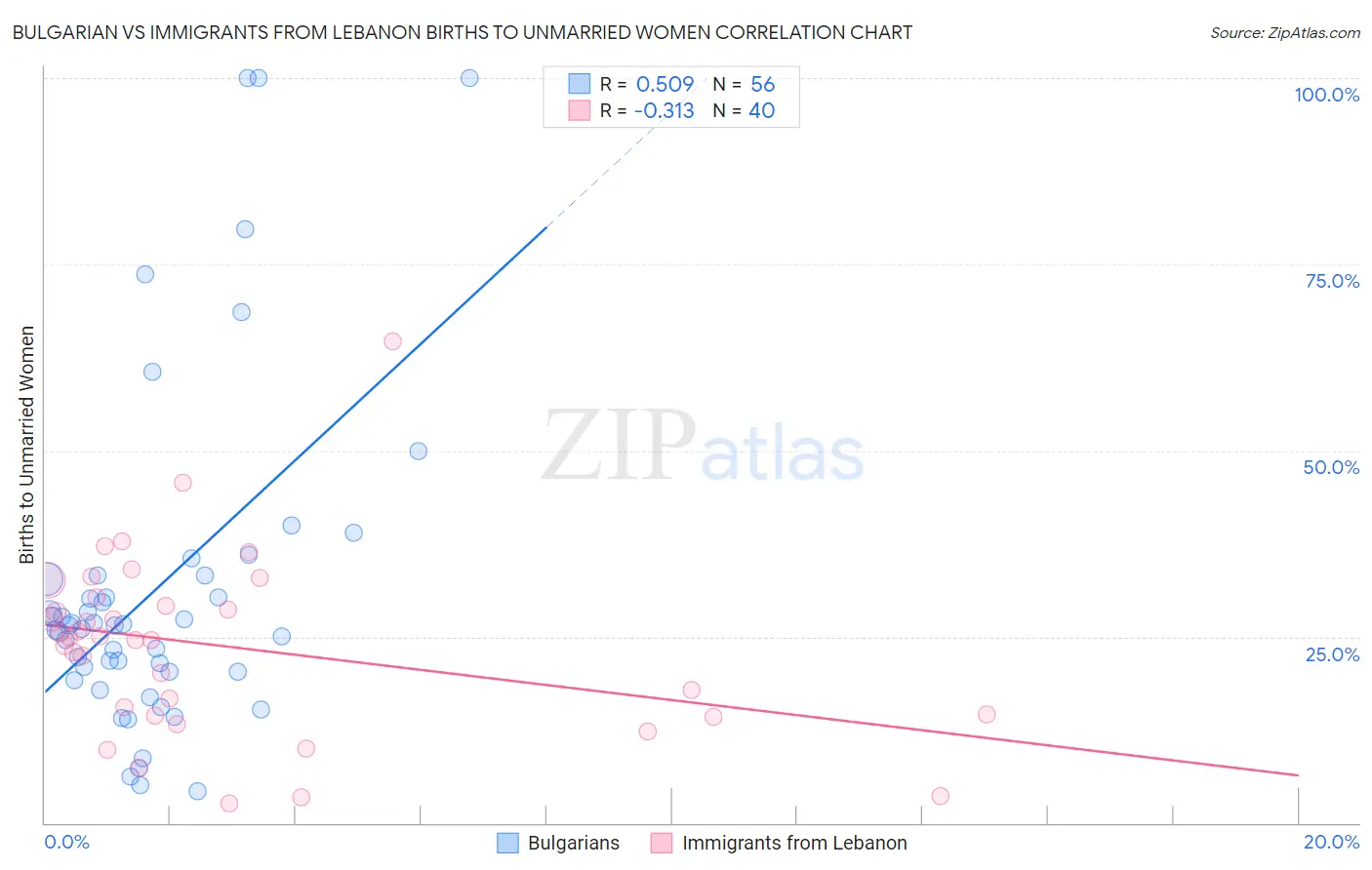 Bulgarian vs Immigrants from Lebanon Births to Unmarried Women