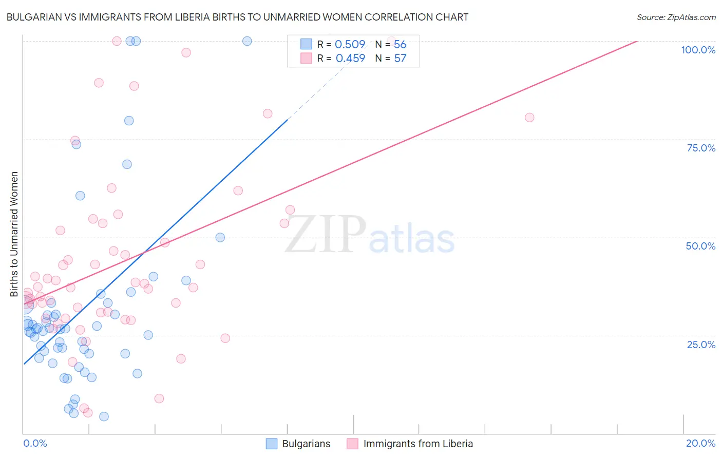 Bulgarian vs Immigrants from Liberia Births to Unmarried Women