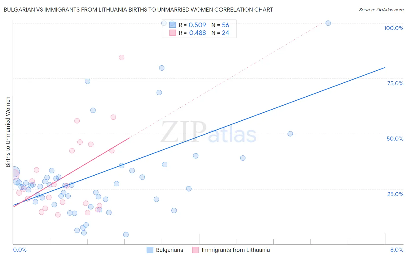 Bulgarian vs Immigrants from Lithuania Births to Unmarried Women