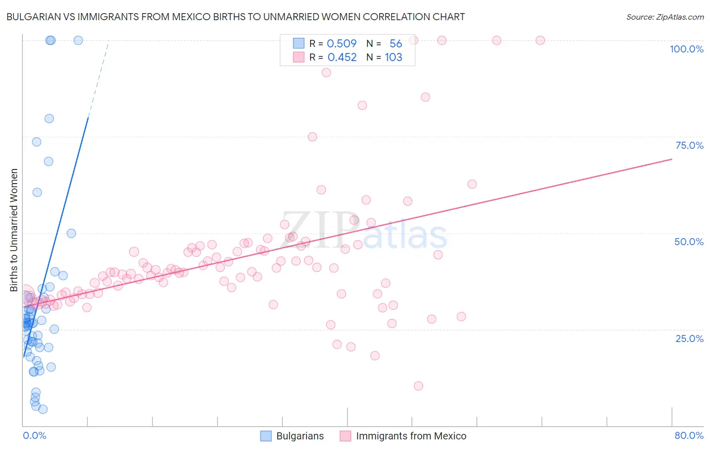 Bulgarian vs Immigrants from Mexico Births to Unmarried Women