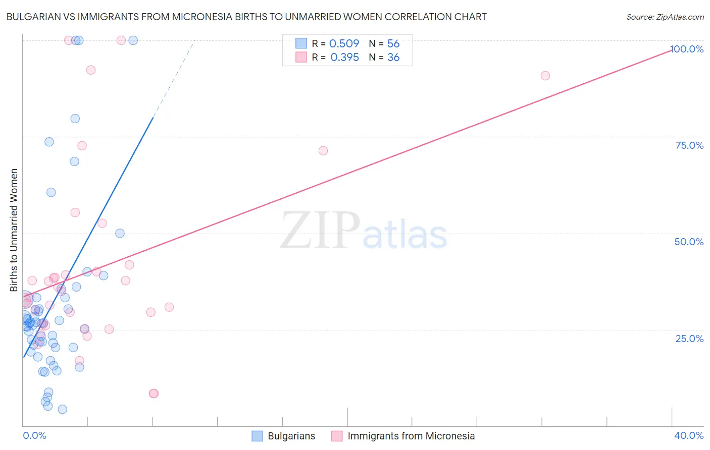 Bulgarian vs Immigrants from Micronesia Births to Unmarried Women