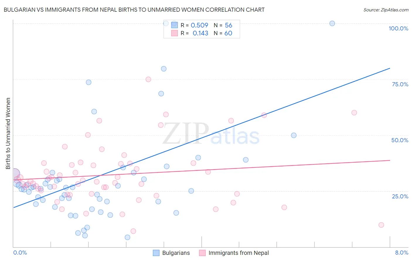 Bulgarian vs Immigrants from Nepal Births to Unmarried Women