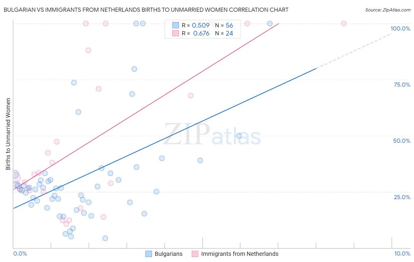 Bulgarian vs Immigrants from Netherlands Births to Unmarried Women