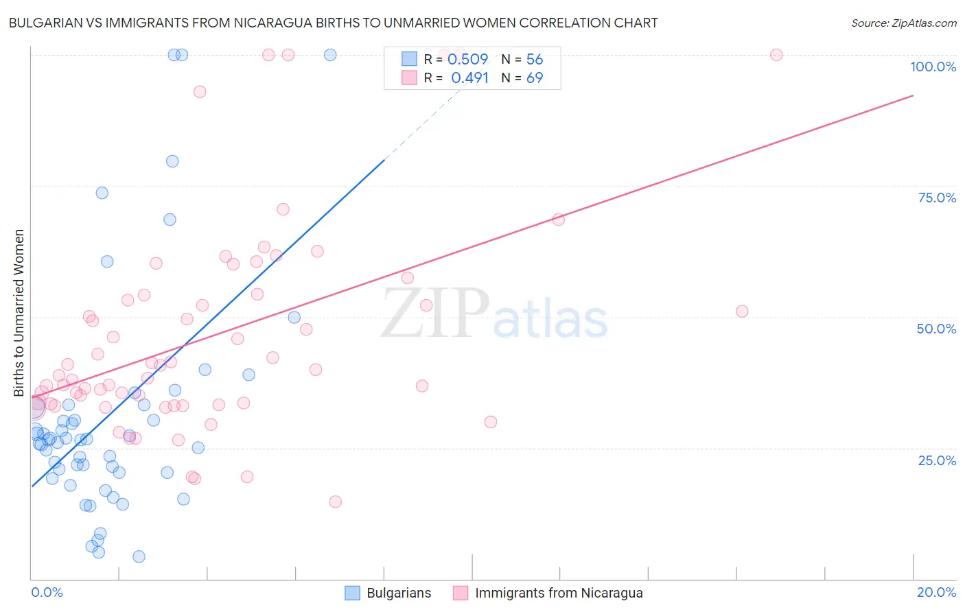 Bulgarian vs Immigrants from Nicaragua Births to Unmarried Women