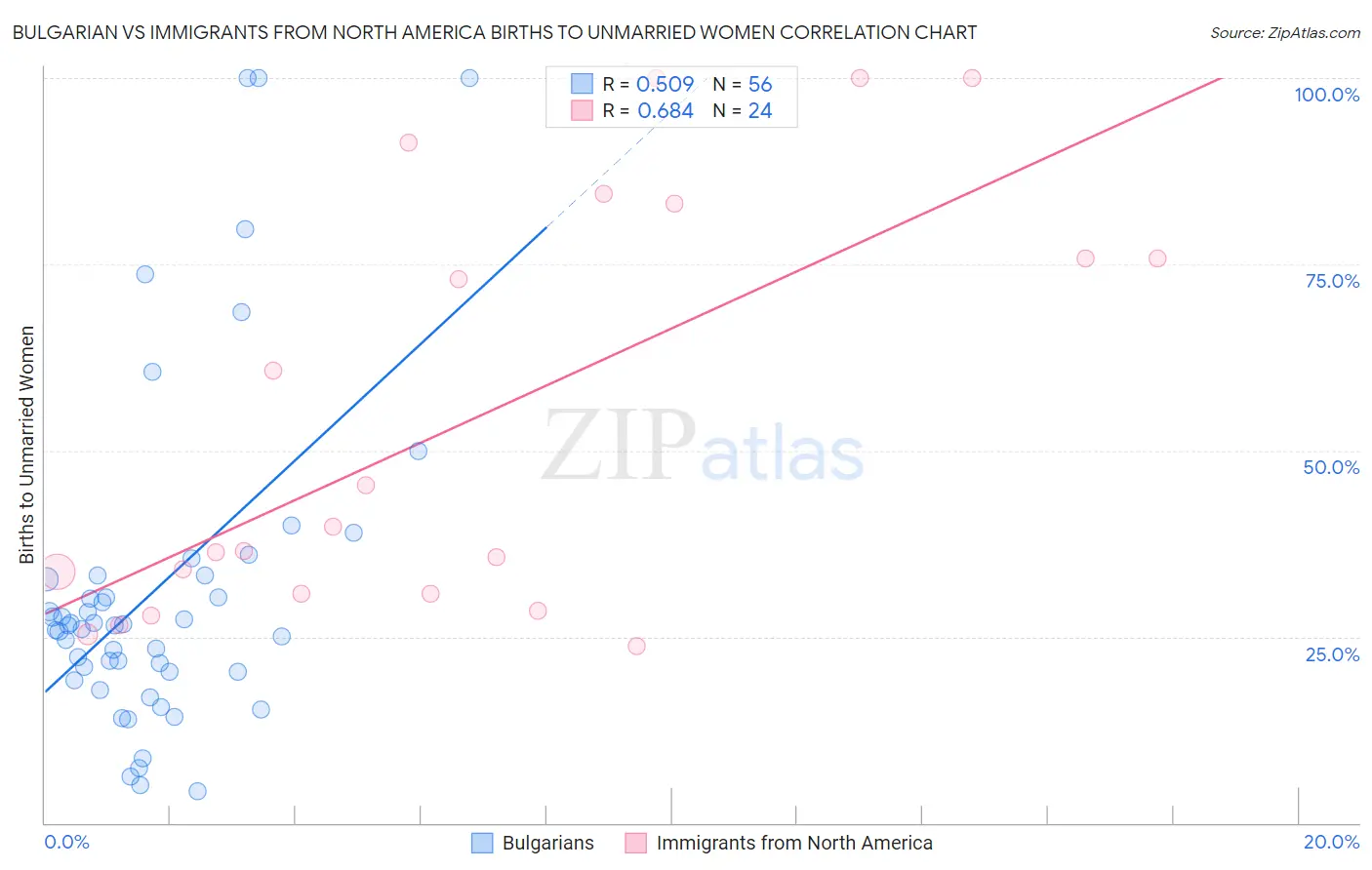 Bulgarian vs Immigrants from North America Births to Unmarried Women