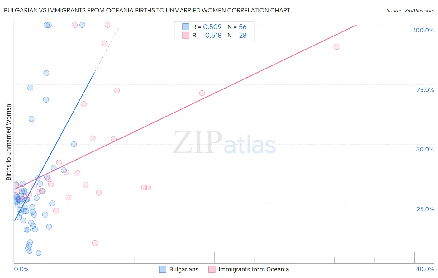 Bulgarian vs Immigrants from Oceania Births to Unmarried Women