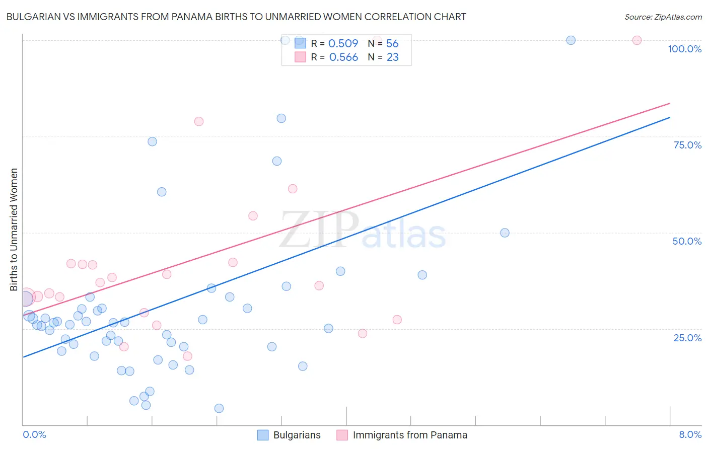 Bulgarian vs Immigrants from Panama Births to Unmarried Women