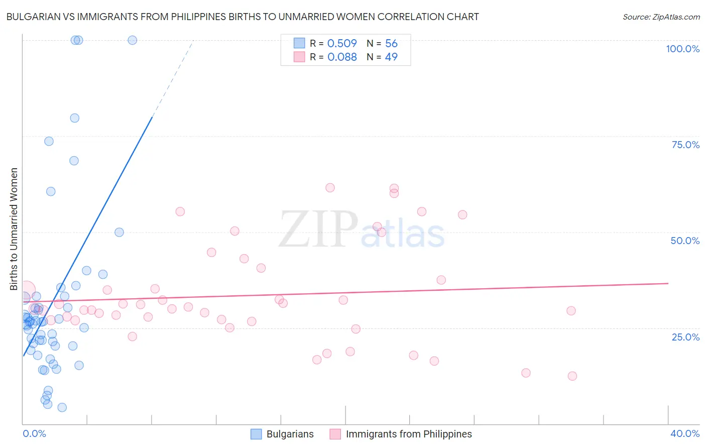Bulgarian vs Immigrants from Philippines Births to Unmarried Women