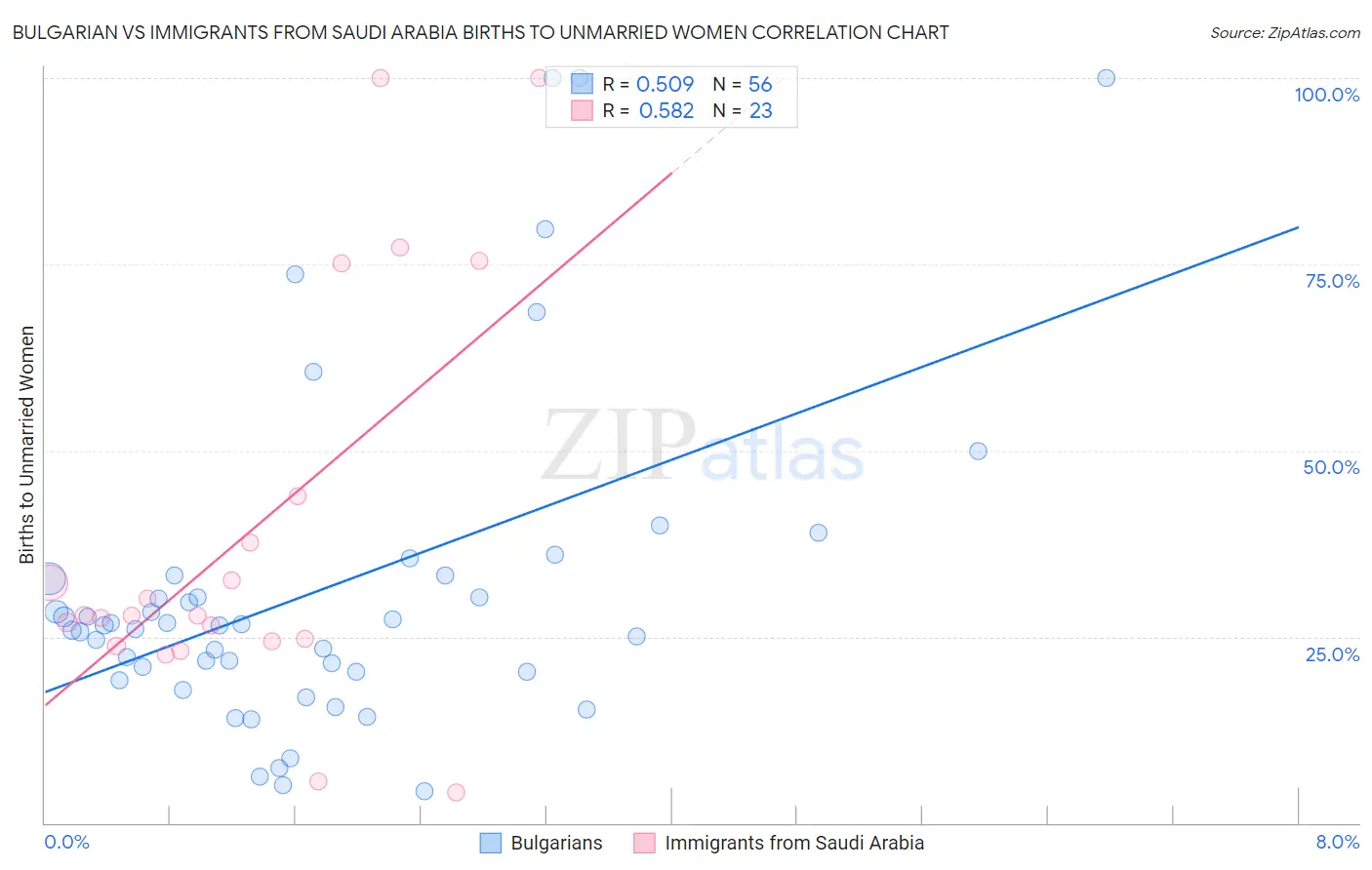 Bulgarian vs Immigrants from Saudi Arabia Births to Unmarried Women