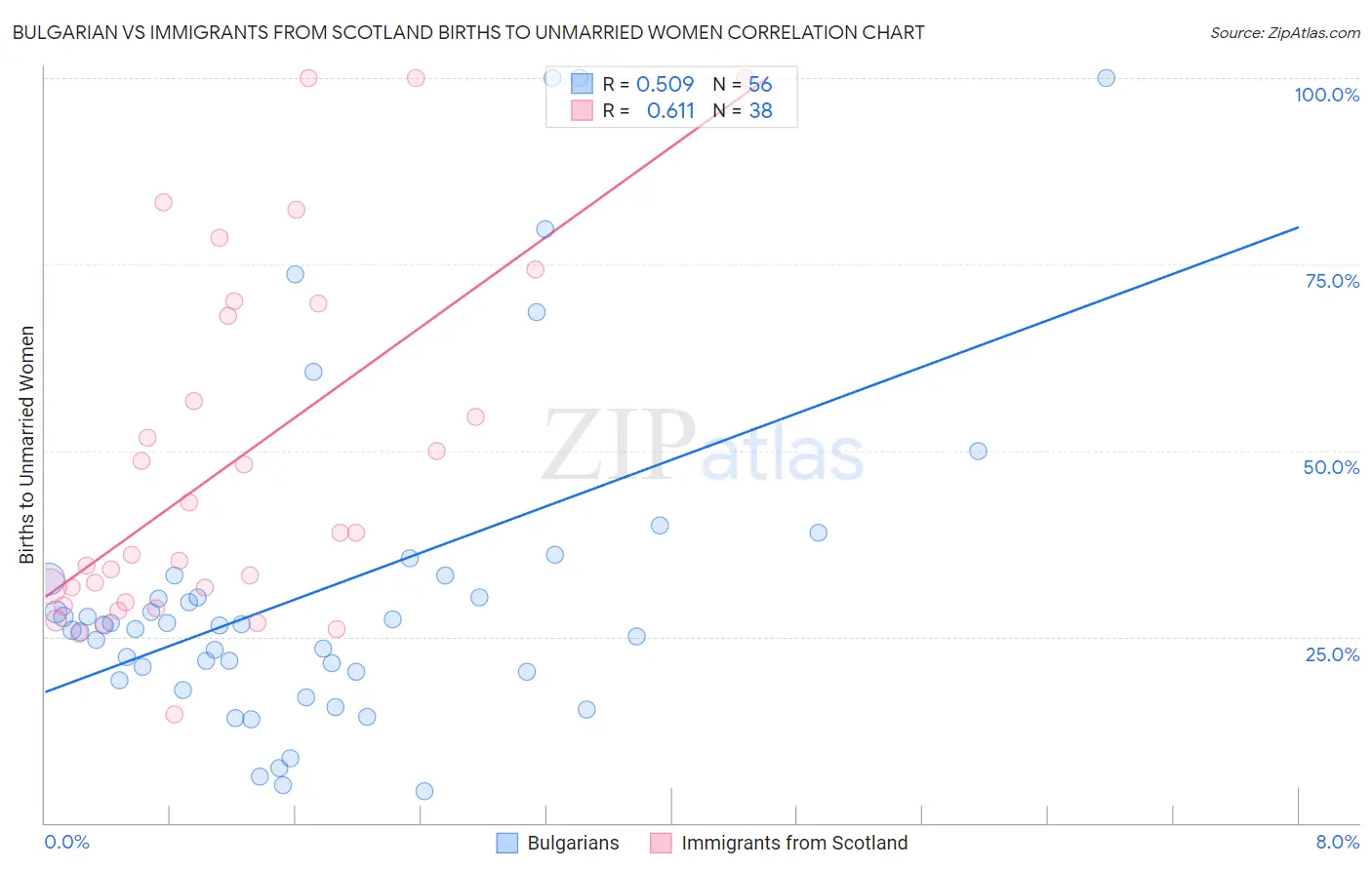 Bulgarian vs Immigrants from Scotland Births to Unmarried Women