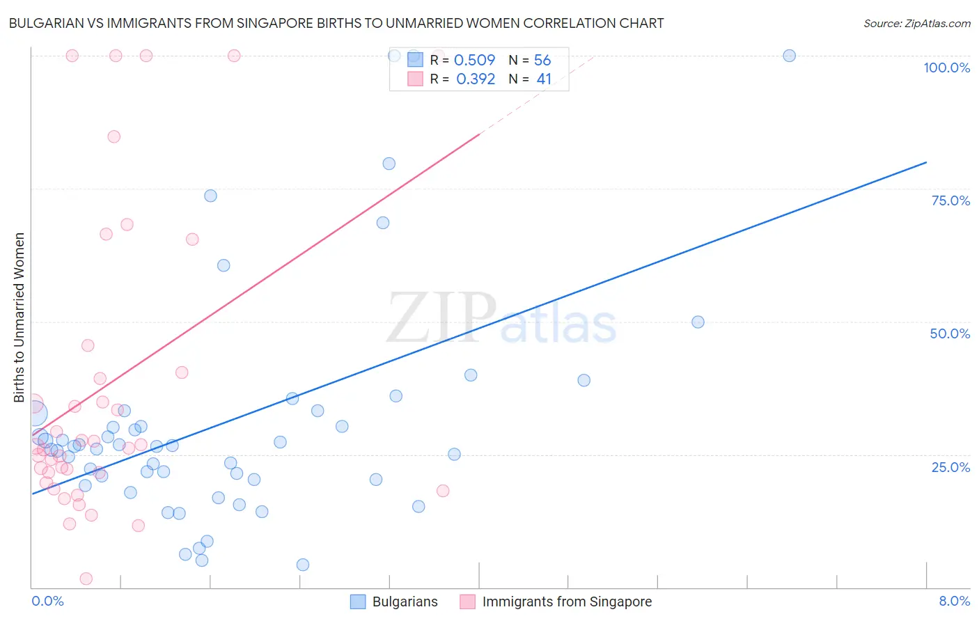 Bulgarian vs Immigrants from Singapore Births to Unmarried Women