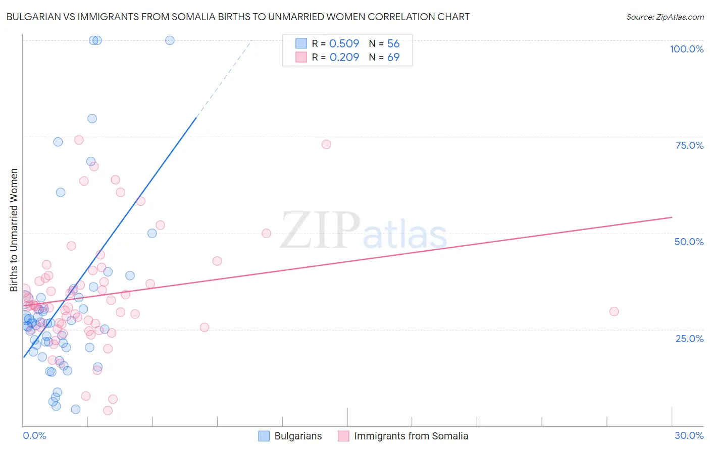 Bulgarian vs Immigrants from Somalia Births to Unmarried Women