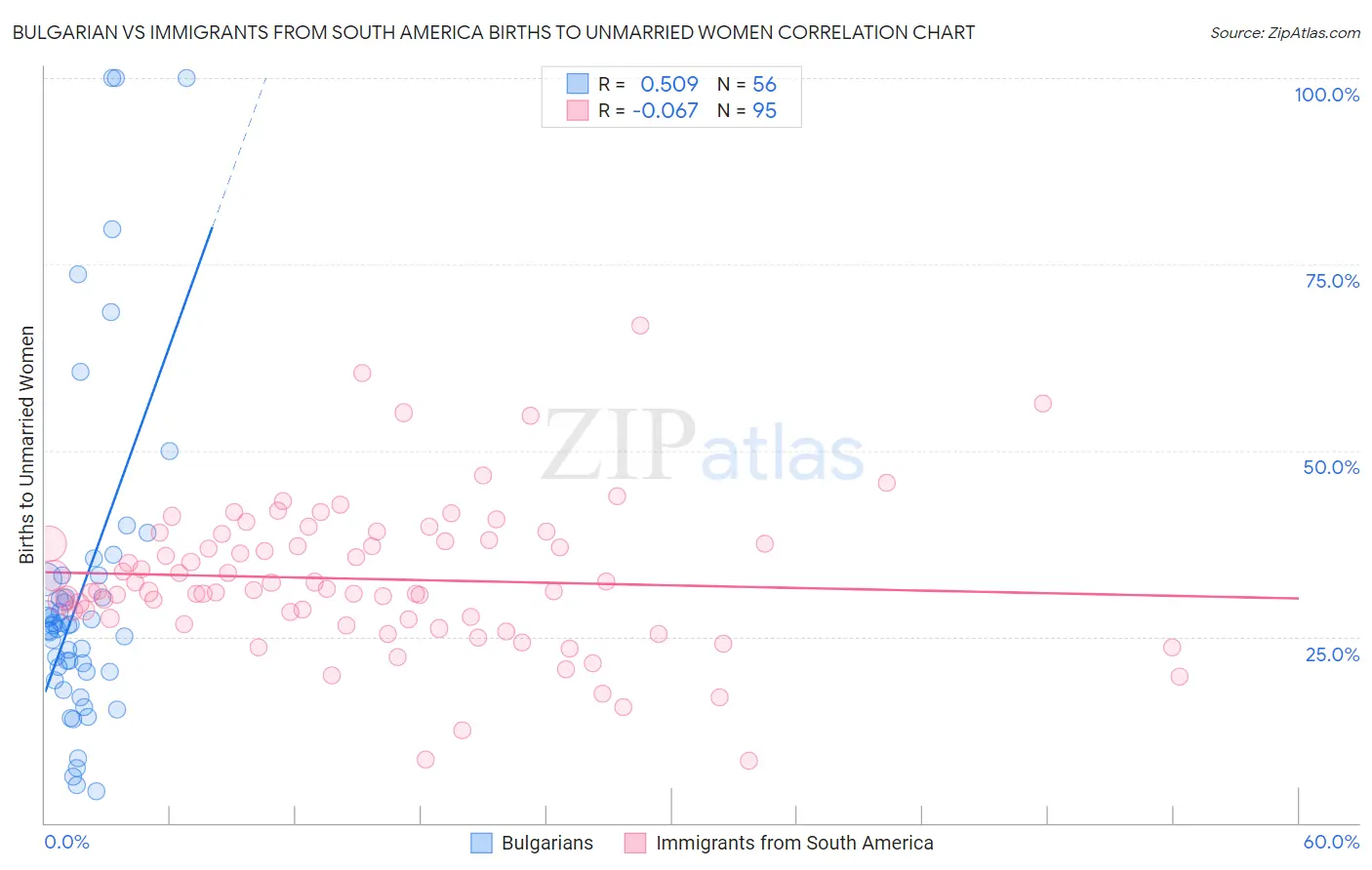 Bulgarian vs Immigrants from South America Births to Unmarried Women