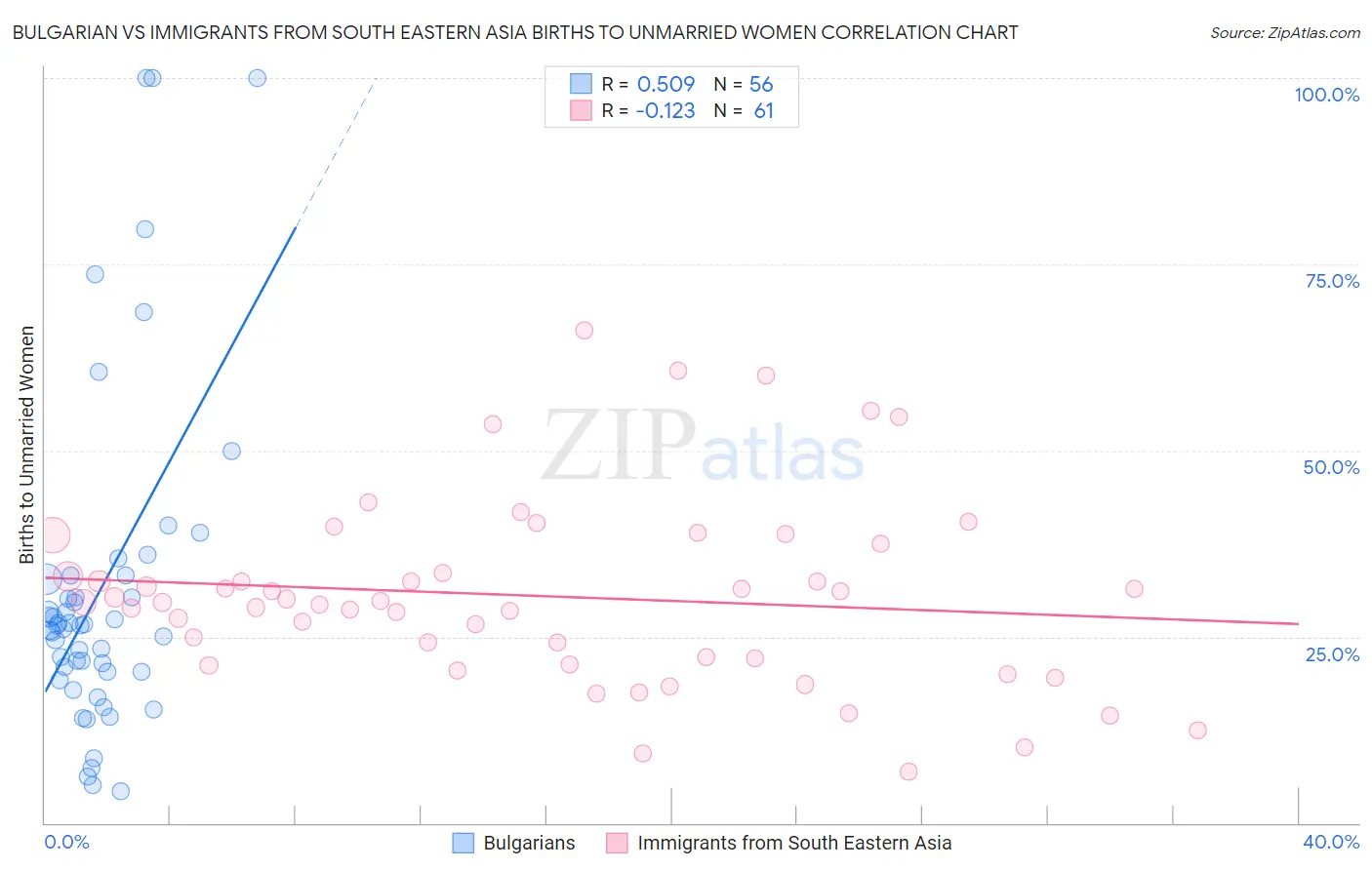 Bulgarian vs Immigrants from South Eastern Asia Births to Unmarried Women