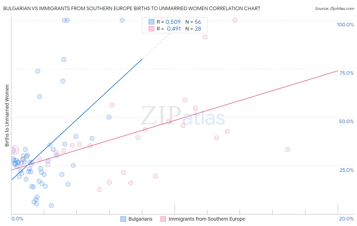 Bulgarian vs Immigrants from Southern Europe Births to Unmarried Women