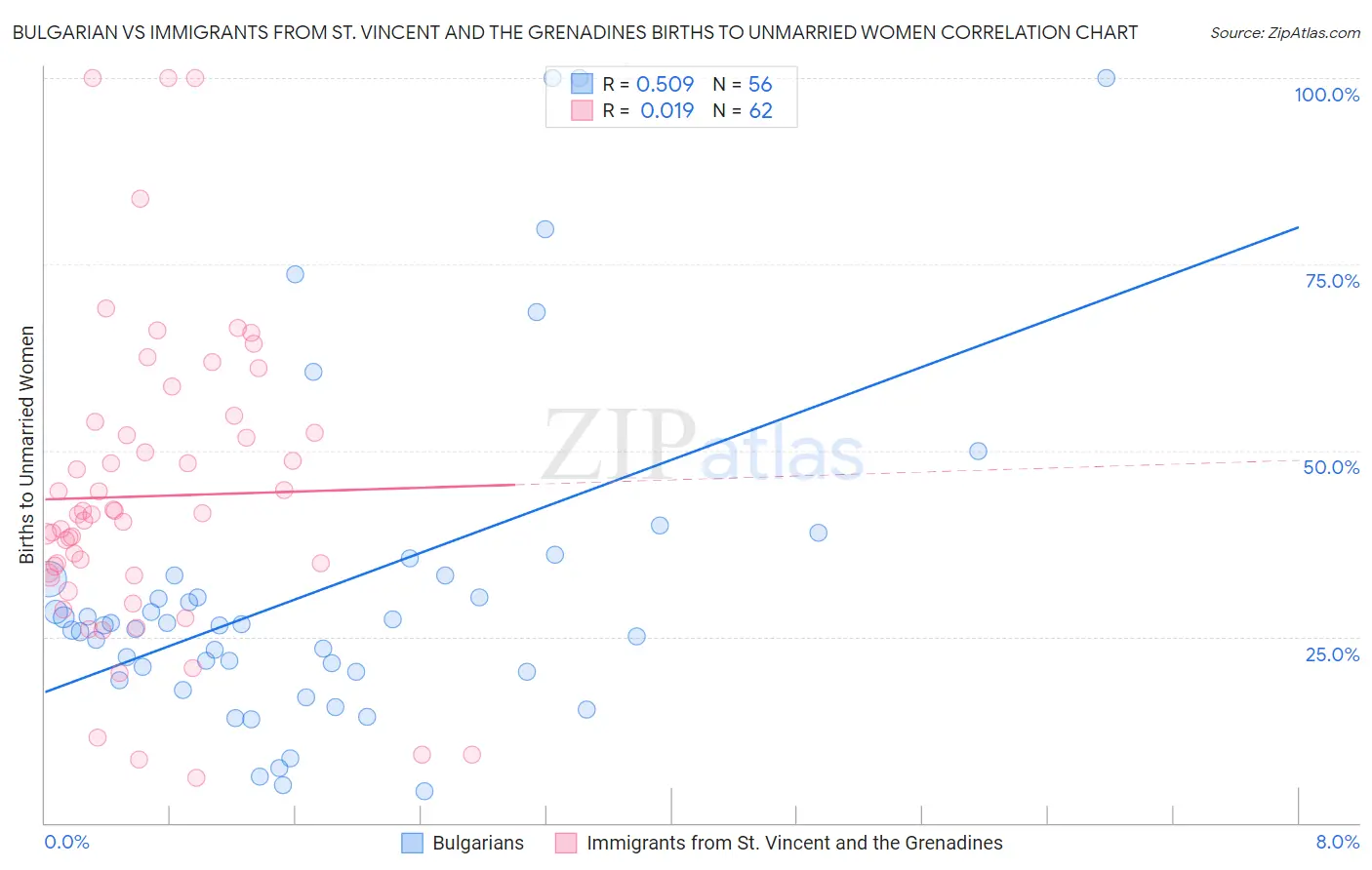 Bulgarian vs Immigrants from St. Vincent and the Grenadines Births to Unmarried Women