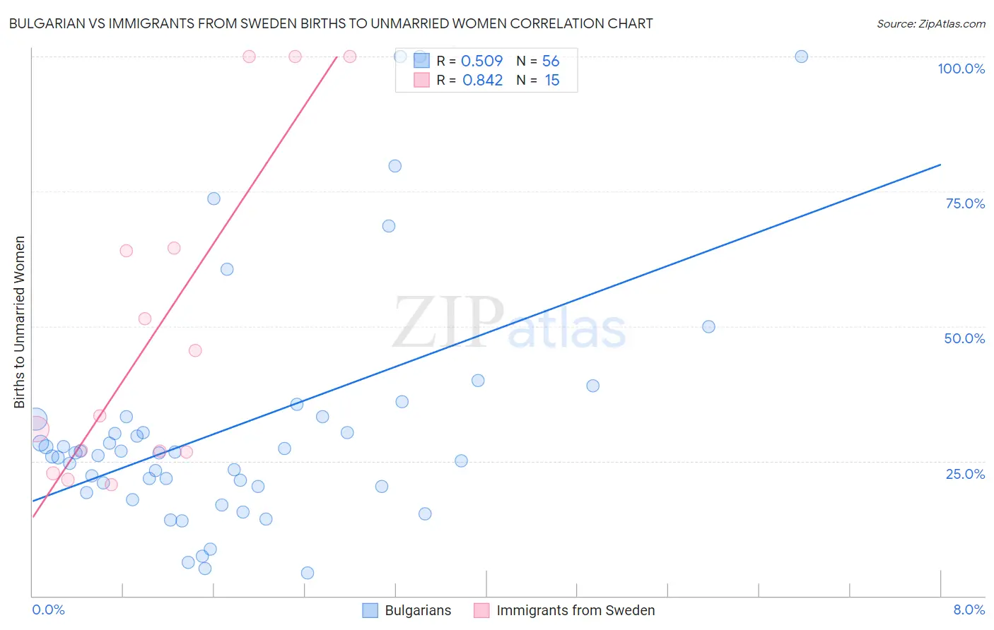 Bulgarian vs Immigrants from Sweden Births to Unmarried Women