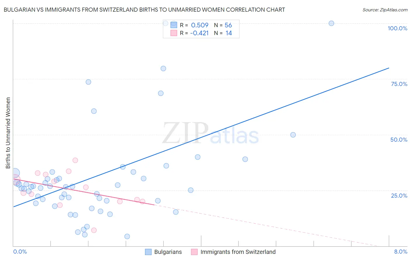 Bulgarian vs Immigrants from Switzerland Births to Unmarried Women