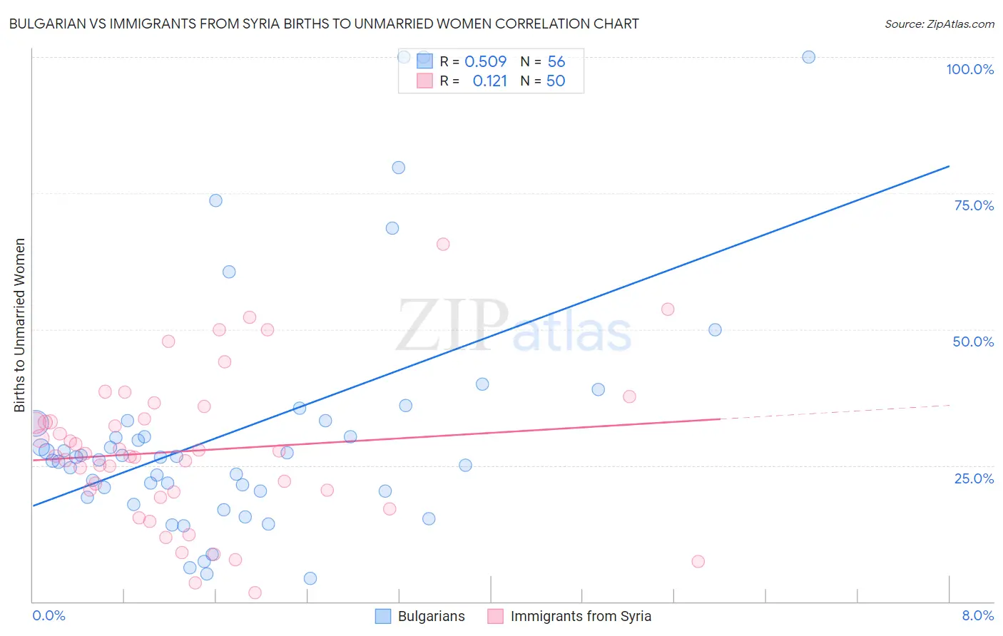 Bulgarian vs Immigrants from Syria Births to Unmarried Women