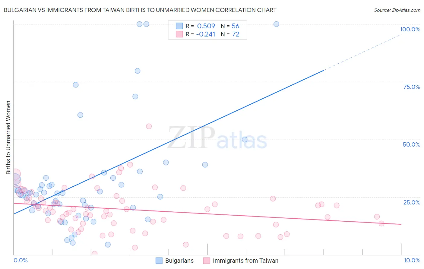 Bulgarian vs Immigrants from Taiwan Births to Unmarried Women
