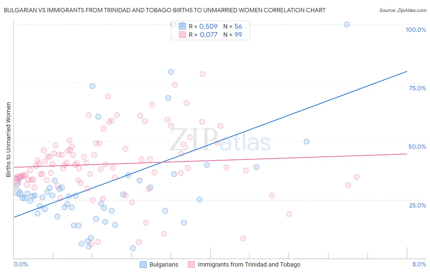 Bulgarian vs Immigrants from Trinidad and Tobago Births to Unmarried Women