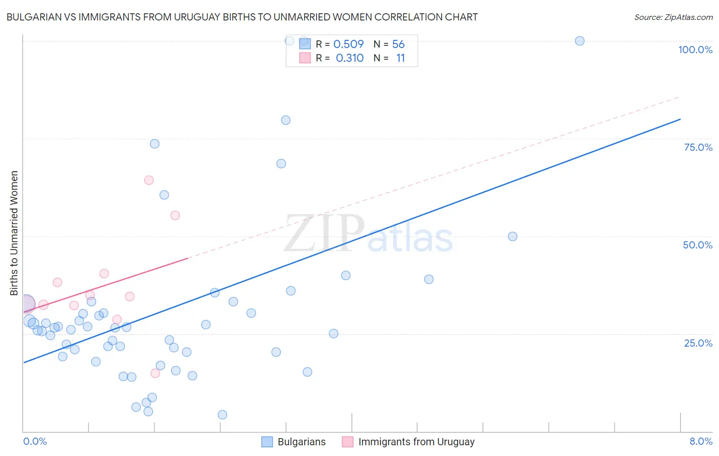 Bulgarian vs Immigrants from Uruguay Births to Unmarried Women