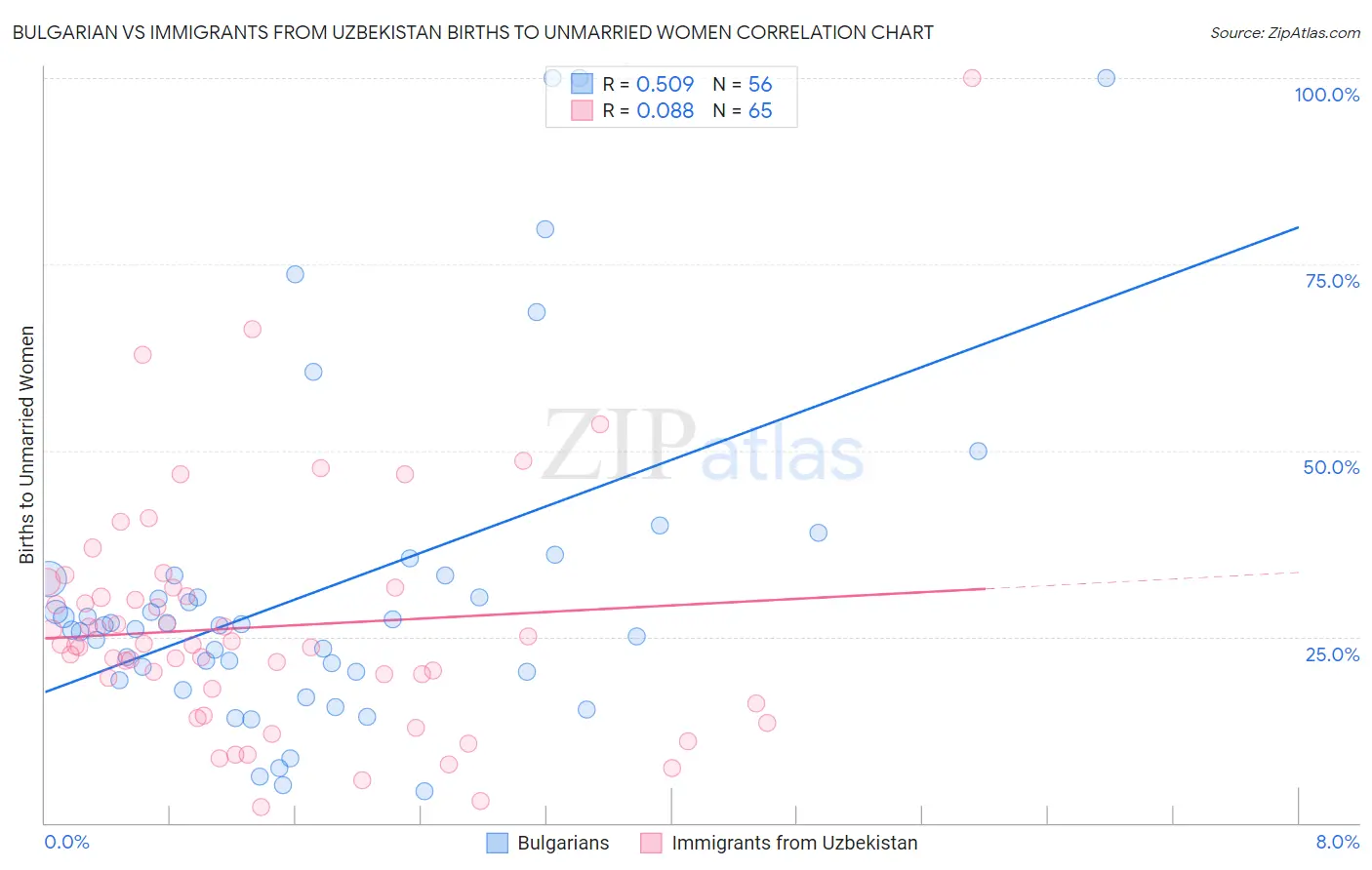 Bulgarian vs Immigrants from Uzbekistan Births to Unmarried Women