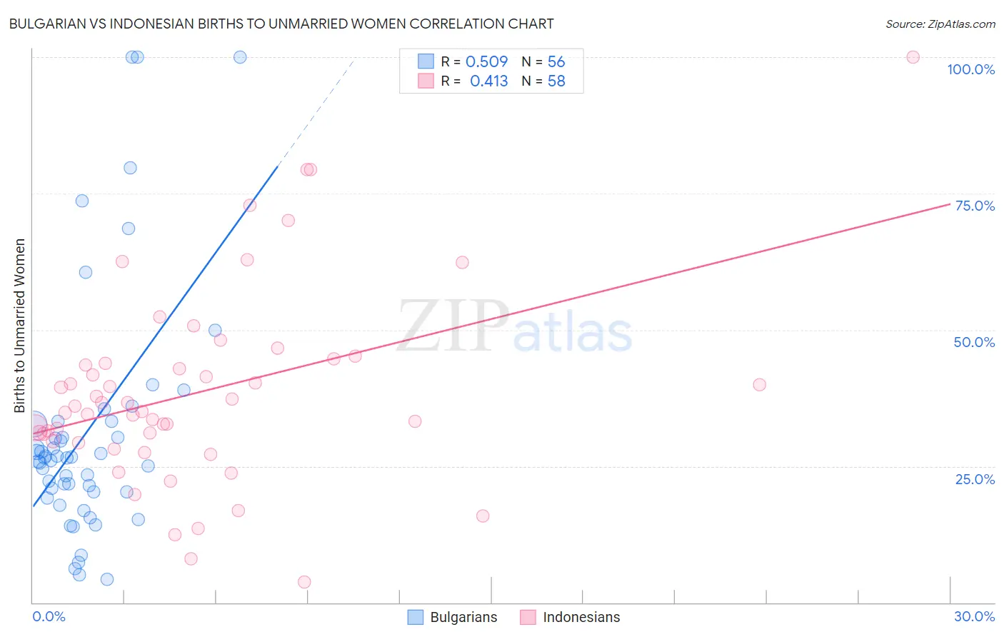 Bulgarian vs Indonesian Births to Unmarried Women