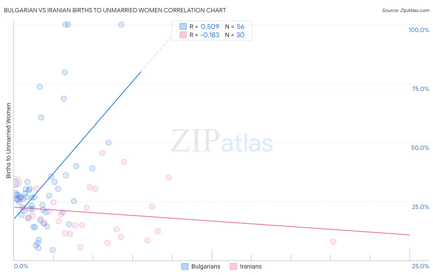 Bulgarian vs Iranian Births to Unmarried Women