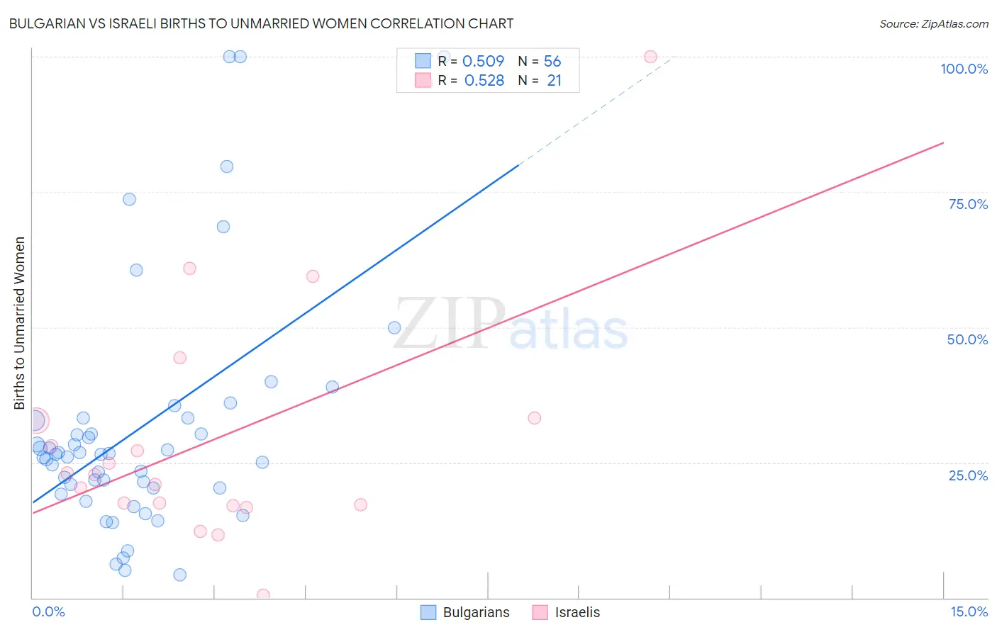 Bulgarian vs Israeli Births to Unmarried Women