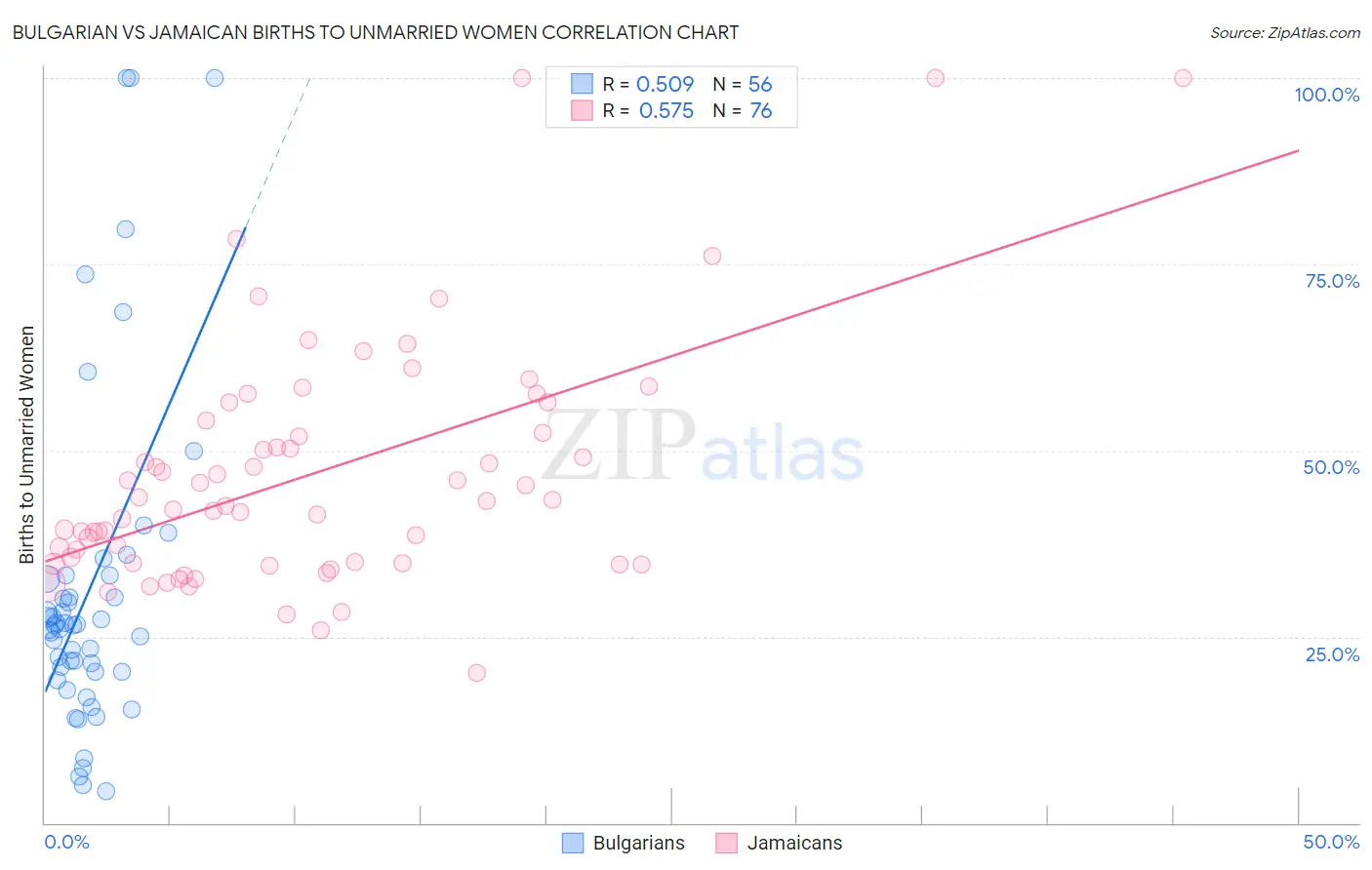 Bulgarian vs Jamaican Births to Unmarried Women