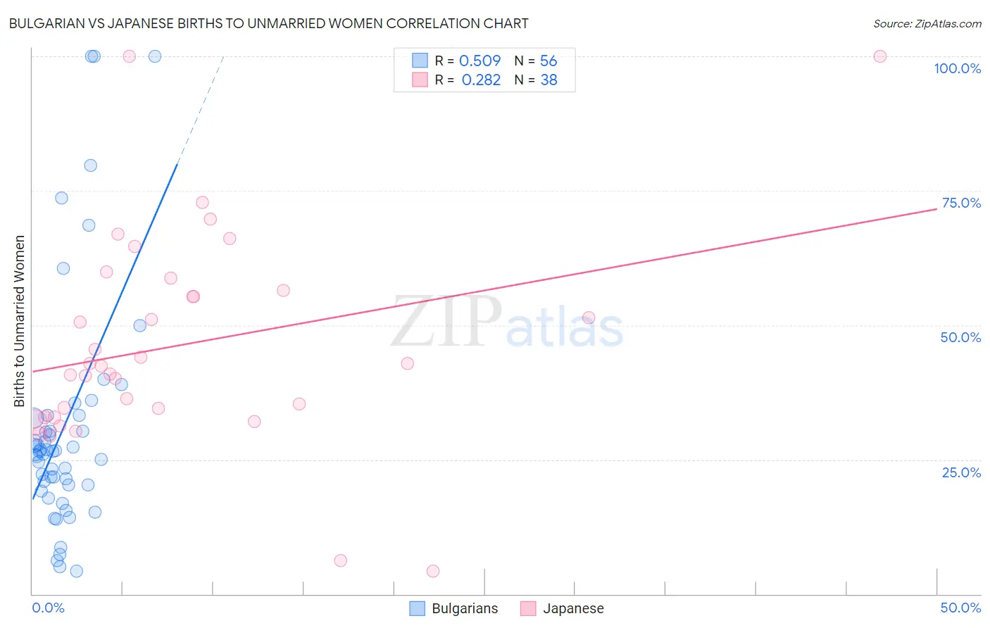 Bulgarian vs Japanese Births to Unmarried Women